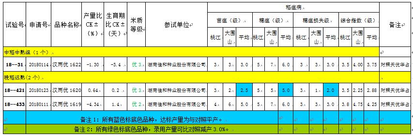 漢S不育系配組參試組合表現.jpg